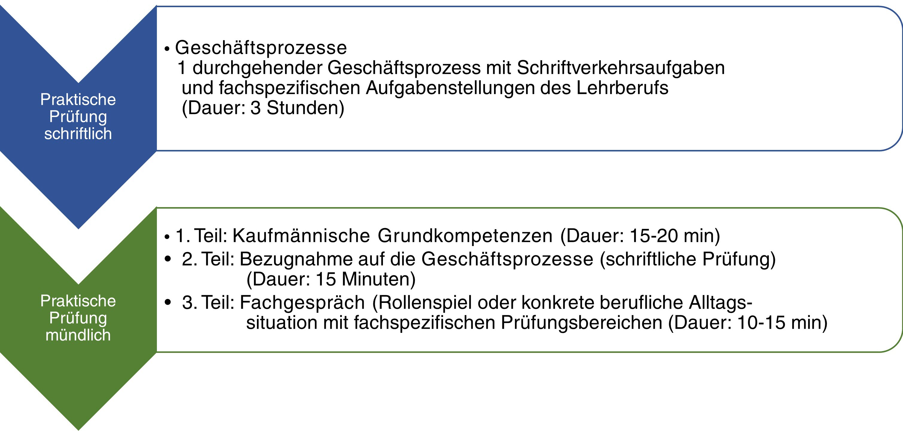 aufbau ordentliche lap